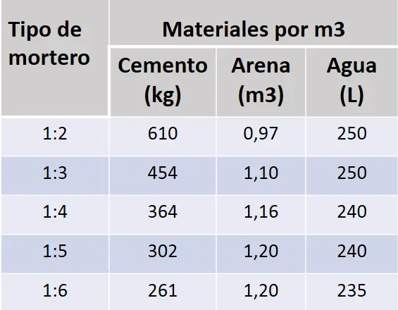 dosificación-morteros