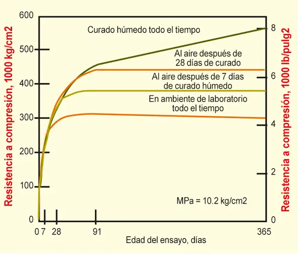 curado-hormigon